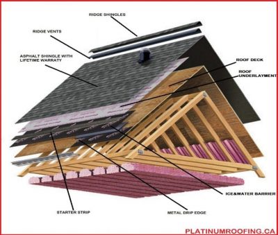 Roofing